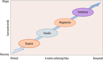 Szervezeti érték és mérés nehézségi foka diagram Diagram a szervezeti érték és a mérés nehézségi foka közötti kapcsolat szintjeivel: Reakció, Tanulás, Magatartás, Eredmény.