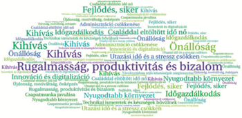 Szófelhő: Rugalmasság, produktivitás és bizalom Szófelhő különböző szavakkal: rugalmasság, produktivitás, bizalom, kihívás, önállóság, innováció, digitalizáció, fejlődés, siker.