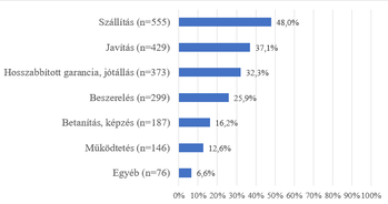 Szolgáltatások népszerűsége százalékos arányban Vízszintes sávdiagram, amely különböző szolgáltatások népszerűségét mutatja százalékos arányban.