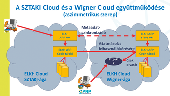 SZTAKI és Wigner Cloud együttműködése A SZTAKI Cloud és a Wigner Cloud együttműködését bemutató diagram, aszimmetrikus szerepben.