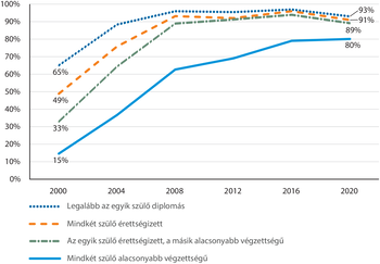 Szülők végzettsége és gyermekek továbbtanulása 2000-2020 Grafikon a szülők végzettsége szerinti gyermekek továbbtanulási arányáról 2000 és 2020 között.