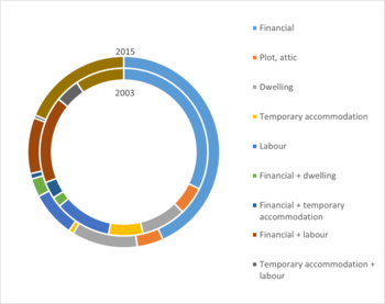 Kördiagram a különböző típusú támogatások megoszlásáról 2003 és 2015 között.