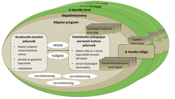 A tanulás és képzés szintjei és területei Diagram a tanulás és képzés különböző szintjeiről, beleértve a képzőintézményeket, képzési programokat, oktatókat, hallgatókat, tanulóközösségeket, valamint a munka világát és szakmai közösségeket.