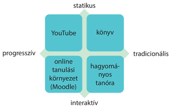 Tanulási módszerek diagram statikus, progresszív, tradicionális, interaktív Diagram különböző tanulási módszerekkel: YouTube, könyv, online tanulási környezet (Moodle), hagyományos tanóra, statikus, progresszív, tradicionális, interaktív.