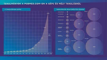 Tanulmányok a PubMed.com-on a gépi és mély tanulásról Grafikon és kördiagram a PubMed.com-on található gépi és mély tanulásról szóló tanulmányok számáról és szakterületek szerinti eloszlásáról.