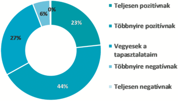 Tapasztalatok megoszlása kördiagram Kördiagram a tapasztalatok megoszlásáról: teljesen pozitív, többnyire pozitív, vegyes, többnyire negatív, teljesen negatív.
