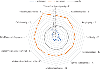 Társadalmi és személyes értékek pókdiagramja Pókdiagram, amely különböző társadalmi és személyes értékek minimum, maximum és medián értékeit ábrázolja.