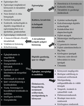 Társadalmi és gazdasági területek táblázata Táblázat különböző társadalmi és gazdasági területekkel és témákkal, nyilakkal összekapcsolva.