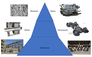 Technológiai piramis: Membrán, Modul, Motor, Versenyautó, Alkalmazás Piramis, amely technológiai elemeket mutat be: membrán, modul, motor, versenyautó és alkalmazás.