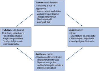 Teljesítmény menedzsment folyamat lépései Diagram a teljesítmény menedzsment folyamat lépéseiről: tervezés, akció, monitorozás, értékelés.