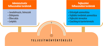 Teljesítményértékelés adminisztratív és fejlesztési területei Mérleg a teljesítményértékelés adminisztratív és fejlesztési felhasználási területeivel, mint javadalmazás, előléptetés, erősségek azonosítása és coaching.