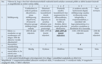 Teljesítményértékelő táblázat különböző szempontok alapján Teljesítményértékelő táblázat, amely különböző szempontok alapján osztályozza a munkavállalók teljesítményét.