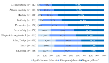 Termékjellemzők megítélése százalékos arányban Diagram a termékjellemzők megítéléséről, mint megbízhatóság, minőség, tartósság, kedvező ár.