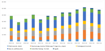 Termékkategóriák negyedéves eloszlása 2020-2023 Oszlopdiagram különböző termékkategóriák negyedéves eloszlásával 2020 Q1-től 2023 Q1-ig.