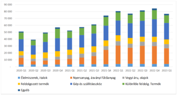Termékkategóriák negyedéves eloszlása 2020-2023 Oszlopdiagram a termékkategóriák negyedéves eloszlásáról 2020 Q1-től 2023 Q1-ig, különböző termékkategóriák színes oszlopokkal.