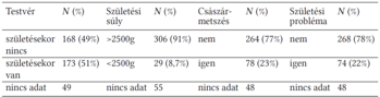 Testvér hatása a születési adatokra Táblázat a testvér jelenlétének hatásáról a születési súlyra, császármetszésre és születési problémákra.
