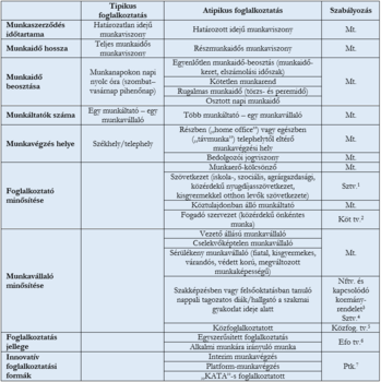 Tipikus és atipikus foglalkoztatási formák összehasonlítása Táblázat a tipikus és atipikus foglalkoztatási formák jellemzőiről és szabályozásáról.