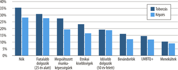 Toborzás és képzés arányai különböző demográfiai csoportokban Diagram a toborzás és képzés arányairól nők, fiatalabb dolgozók, megváltozott munkaképességűek, etnikai kisebbségek, idősebb dolgozók, bevándorlók, LMBTQ+ és menekültek körében.
