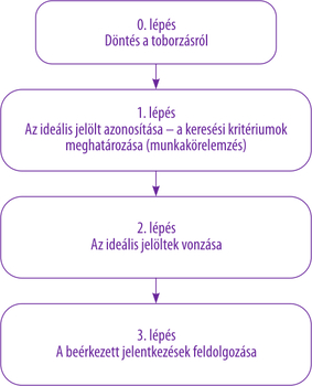 A toborzási folyamat lépései: döntés, jelölt azonosítása, jelöltek vonzása, jelentkezések feldolgozása.