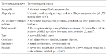 Történetegységek táblázata és leírása Táblázat a történetegységek nevéről és leírásáról, szereplők, alaphelyzet, esemény indítása, belső reakció, terv, cselekvés, eredmény, reakció.
