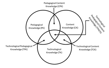 TPACK keretrendszer Venn-diagramja Venn-diagram a TPACK keretrendszerről, pedagógiai, technológiai és tartalmi tudás összekapcsolása.