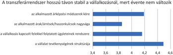 A transzferárrendszer stabilitása a vállalkozásnál Diagram a transzferárrendszer stabilitásáról a vállalkozásnál, mivel évente nem változik.
