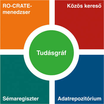 Tudásgráf és kapcsolódó funkciók Tudásgráf központi eleme, körülötte RO-CRATE-menedzser, Közös kereső, Sémaregiszter, Adatrepozitórium.