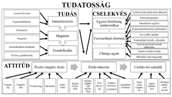 Diagram a tudatosság, tudás, cselekvés és attitűd összefüggéseiről, különböző elemekkel.
