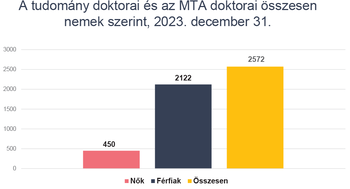 A tudomány és MTA doktorai nemek szerint, 2023 Diagram a tudomány és MTA doktorai számáról nemek szerint, 2023. december 31.