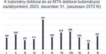 A tudomány doktorai és az MTA doktorai osztályonként, 2023 Diagram a tudomány doktorai és az MTA doktorai számáról tudományos osztályonként, 2023. december 31.