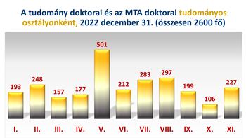 A tudomány doktorai és az MTA doktorai osztályonként, 2022 Oszlopdiagram a tudomány doktorai és az MTA doktorai számáról tudományos osztályonként, 2022 december 31.