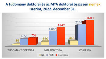 A tudomány és MTA doktorai nemek szerint, 2022. december 31. Diagram a tudomány és MTA doktorai számáról nemek szerint, 2022. december 31.