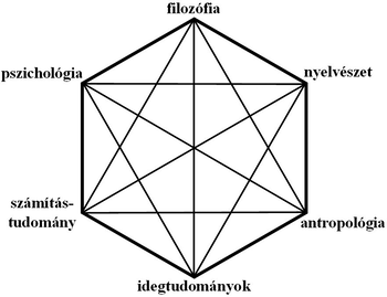 Tudományágak kapcsolatai hexagon ábrán Hexagon ábra, amely a filozófia, pszichológia, számítástudomány, idegtudományok, antropológia és nyelvészet közötti kapcsolatokat mutatja.