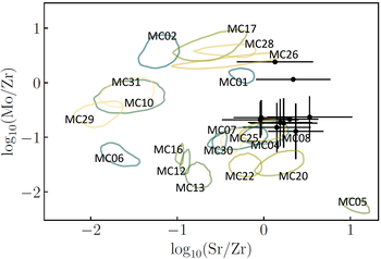 Tudományos diagram Mo/Zr és Sr/Zr arányokkal Diagram a log10(Mo/Zr) és log10(Sr/Zr) arányokkal különböző minták esetében, kontúrokkal és mérési hibákkal.