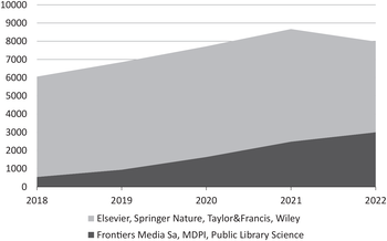 Tudományos publikációk növekedése 2018-2022 között Területdiagram a tudományos publikációk számának növekedéséről 2018 és 2022 között, két kiadói csoport szerint.