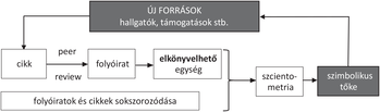 Tudományos publikációk és szimbolikus tőke folyamatábra Folyamatábra a tudományos publikációk és szimbolikus tőke kapcsolatáról, cikkek, folyóiratok, elkönyvelhető egységek, szcientometria és szimbolikus tőke szereplésével.