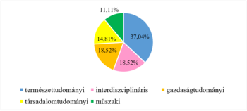 Tudományterületek arányai kördiagramon Kördiagram különböző tudományterületek arányaival: természettudományi, interdiszciplináris, gazdaságtudományi, társadalomtudományi, műszaki.