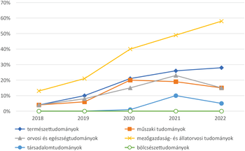 Tudományterületek arányának változása 2018-2022 között Grafikon a tudományterületek arányának változásáról 2018 és 2022 között, különböző szakterületek jelölésével.