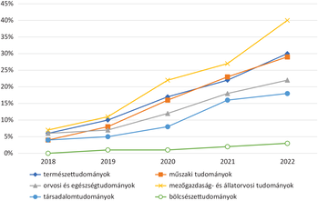 Tudományterületek népszerűségének növekedése 2018-2022 Grafikon a tudományterületek népszerűségének növekedéséről 2018 és 2022 között.
