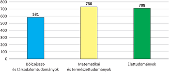 Diagram a Bölcsészet- és társadalomtudományok, Matematikai és természettudományok, Élettudományok pontszámaival.