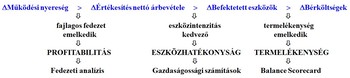 Üzleti diagram a profitabilitás, eszközhatékonyság és termelékenység elemzéséről Üzleti diagram, amely a működési nyereség, értékesítés nettó árbevétele, befektetett eszközök és bérköltségek közötti összefüggéseket mutatja be, kiemelve a profitabilitás, eszközhatékonyság és termelékenység területeit.