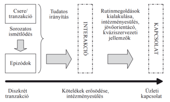Diagram az üzleti kapcsolatok fejlődéséről, tranzakciótól a kapcsolatig, intézményesülés és jövőorientáció.