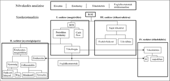 Üzleti növekedés és szerkezetanalízis diagram Diagram az üzleti növekedés és szerkezetanalízisről, négy szektorral: megtérülés, nyereségképzés, tőkestruktúra, tőkekötés.
