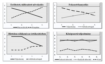 Üzleti teljesítmény grafikonok különböző trendekkel Négy grafikon üzleti teljesítményről: növekedés, hanyatlás, csökkenés és középszerű teljesítmény.