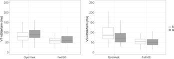 V1 és V2 időtartam összehasonlítása gyermekek és felnőttek között Két boxplot diagram, amelyek a V1 és V2 időtartamokat mutatják gyermekek és felnőttek esetében, S és G csoportokkal.