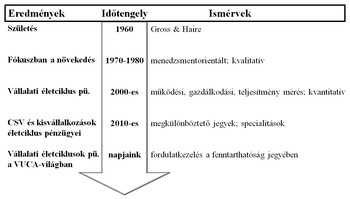 Vállalati életciklus pénzügyi fejlődés táblázat Táblázat a vállalati életciklus pénzügyi szempontjairól és azok időbeli fejlődéséről.