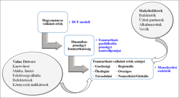 Vállalati értékek és pénzügyi fenntarthatóság kapcsolata Diagram a vállalati értékek és pénzügyi fenntarthatóság kapcsolatáról, különböző szinteken és tényezőkön keresztül.