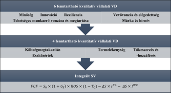 Vállalati értékteremtési modell fenntartható elemekkel Vállalati értékteremtési modell, amely kvalitatív és kvantitatív fenntartható elemeket integrál.