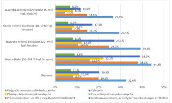 Vállalati ösztönzési rendszerek százalékos aránya különböző méretű cégeknél Diagram a különböző méretű vállalatok ösztönzési rendszereiről, mint cafeteria, teljesítmény alapú jutalmazás.