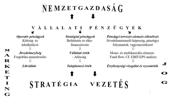 Vállalati pénzügyek és kapcsolataik a nemzetgazdasággal Diagram a vállalati pénzügyek különböző aspektusairól és azok kapcsolatáról a nemzetgazdasággal, marketinggel, stratégiával és joggal.